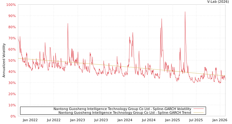 graph of Nantong Guosheng Intelligence Technology Group Co Ltd SGARCH