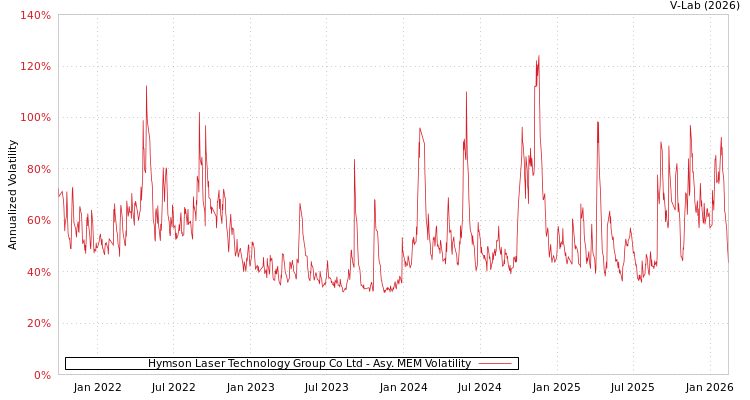 graph of Hymson Laser Technology Group Co Ltd AMEM