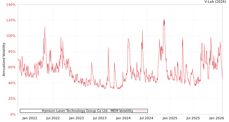 graph of Hymson Laser Technology Group Co Ltd MEM