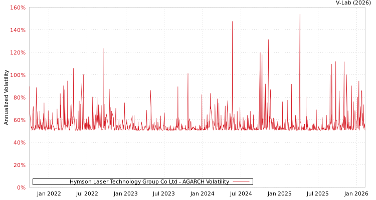 graph of Hymson Laser Technology Group Co Ltd AGARCH
