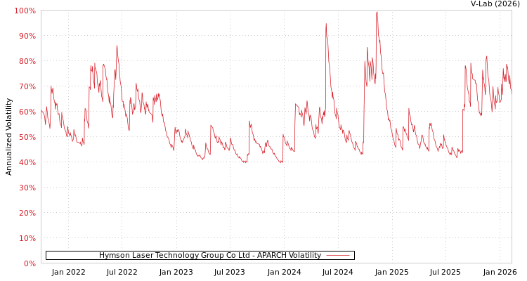 graph of Hymson Laser Technology Group Co Ltd APARCH