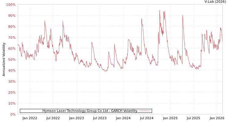 graph of Hymson Laser Technology Group Co Ltd GARCH