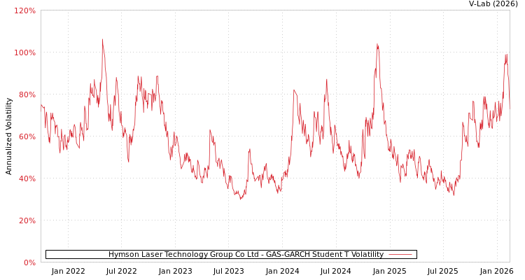 graph of Hymson Laser Technology Group Co Ltd GAS-GARCH-T
