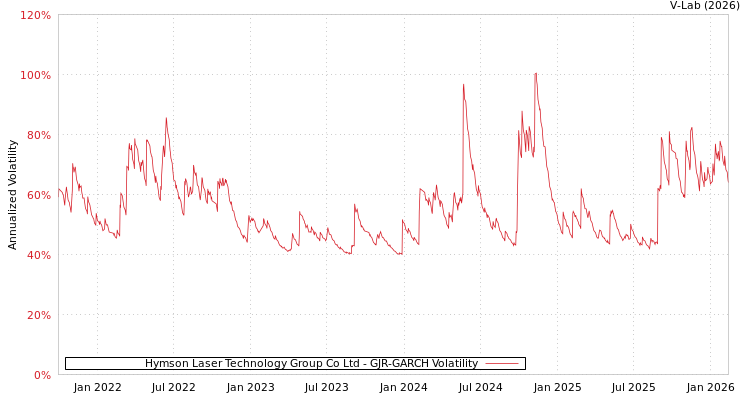 graph of Hymson Laser Technology Group Co Ltd GJR-GARCH