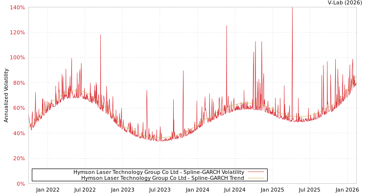 graph of Hymson Laser Technology Group Co Ltd SGARCH