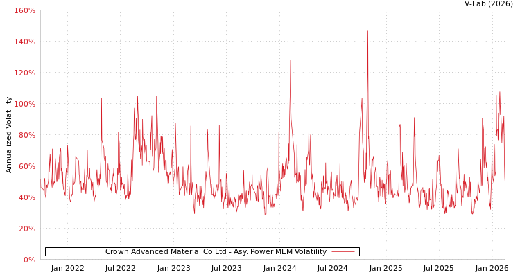 graph of Crown Advanced Material Co Ltd APMEM