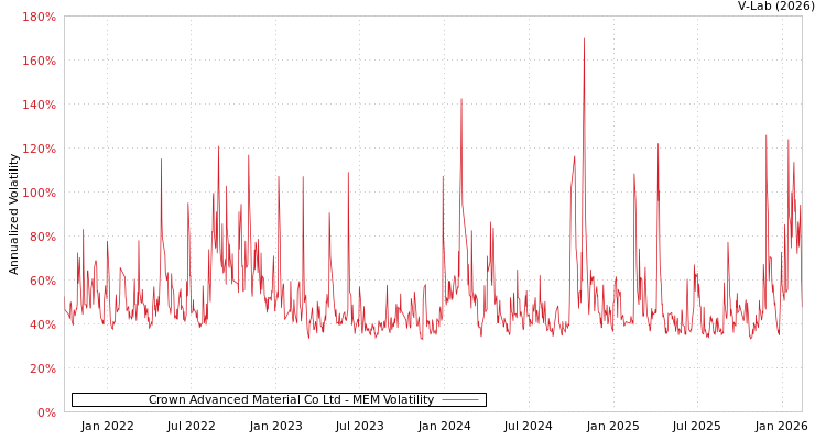 graph of Crown Advanced Material Co Ltd MEM