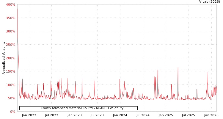 graph of Crown Advanced Material Co Ltd AGARCH