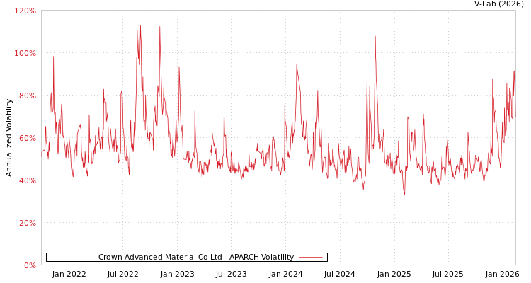 graph of Crown Advanced Material Co Ltd APARCH
