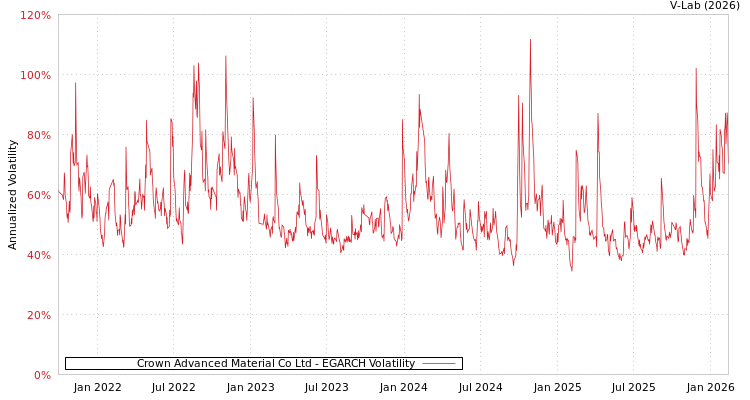 graph of Crown Advanced Material Co Ltd EGARCH