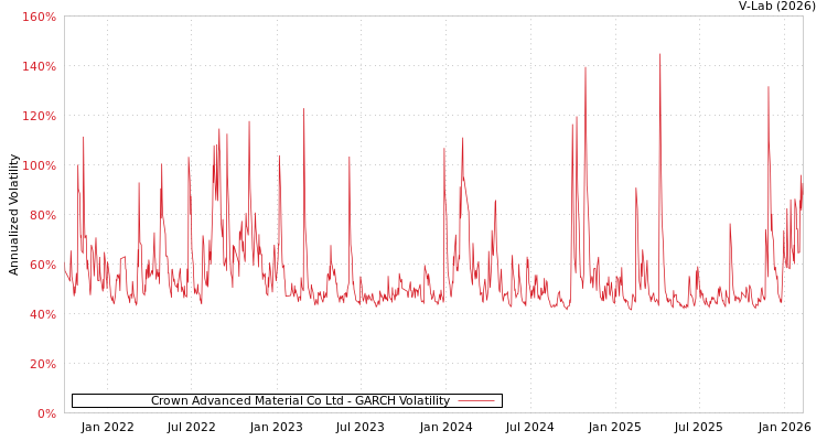 graph of Crown Advanced Material Co Ltd GARCH