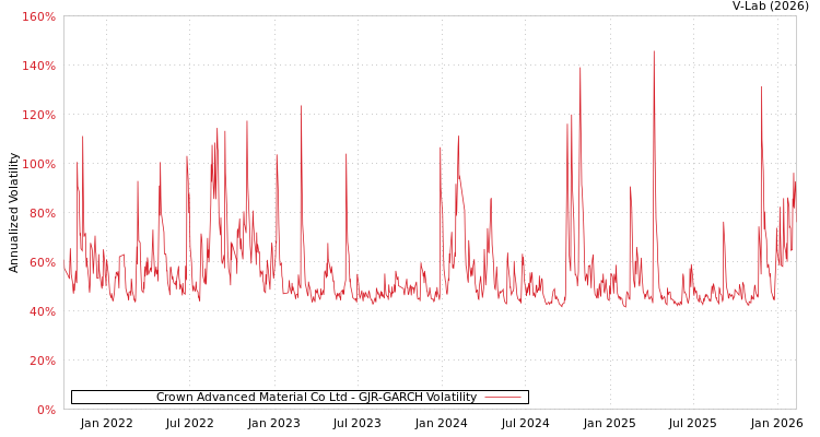 graph of Crown Advanced Material Co Ltd GJR-GARCH
