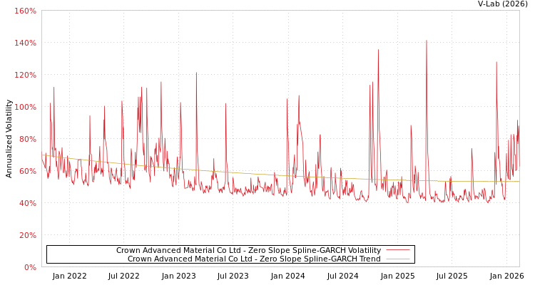 graph of Crown Advanced Material Co Ltd S0GARCH
