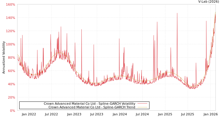 graph of Crown Advanced Material Co Ltd SGARCH