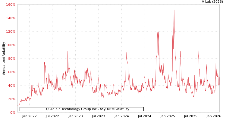 graph of Qi An Xin Technology Group Inc AMEM