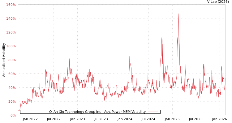 graph of Qi An Xin Technology Group Inc APMEM