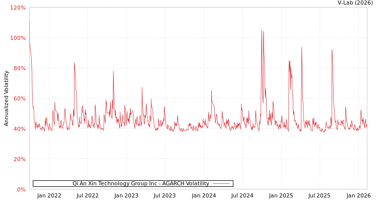graph of Qi An Xin Technology Group Inc AGARCH
