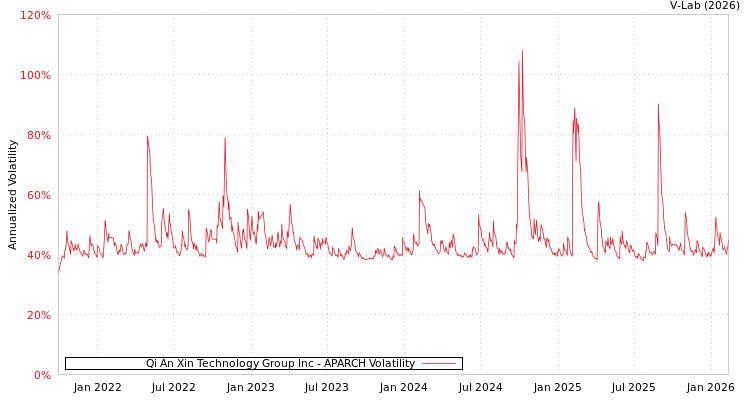 graph of Qi An Xin Technology Group Inc APARCH