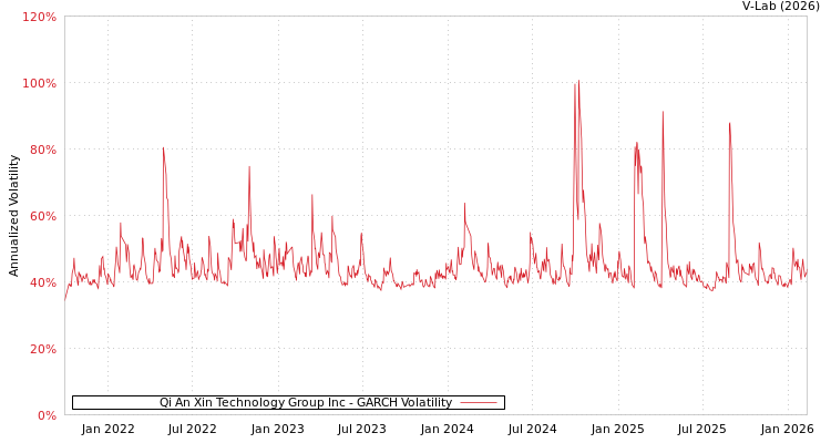 graph of Qi An Xin Technology Group Inc GARCH