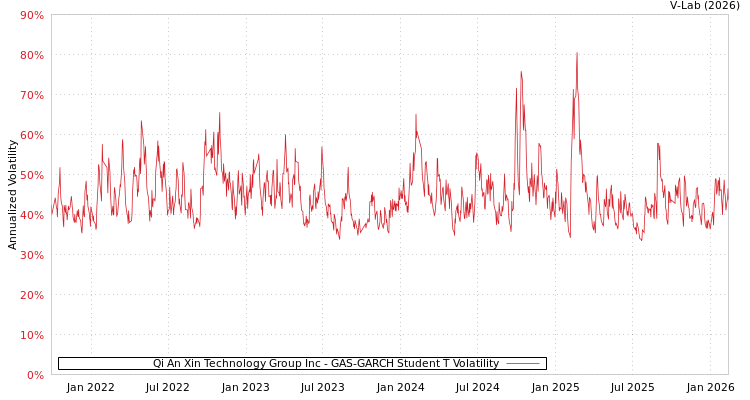 graph of Qi An Xin Technology Group Inc GAS-GARCH-T