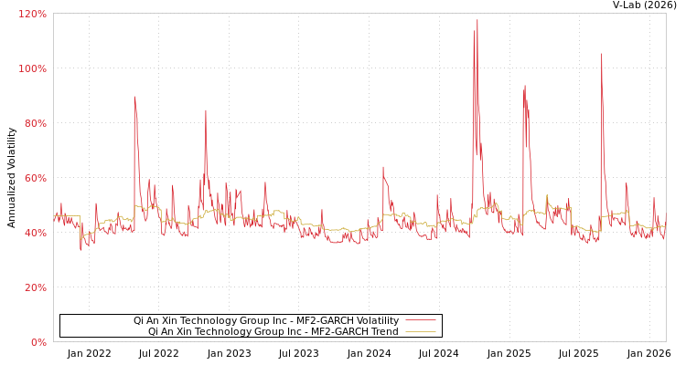 graph of Qi An Xin Technology Group Inc MF2-GARCH