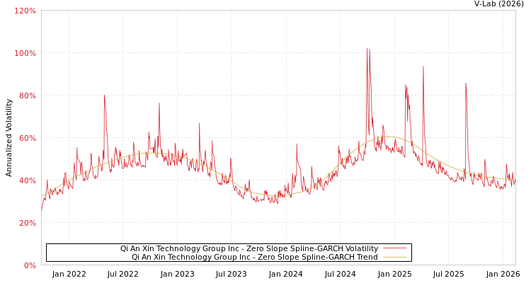 graph of Qi An Xin Technology Group Inc S0GARCH
