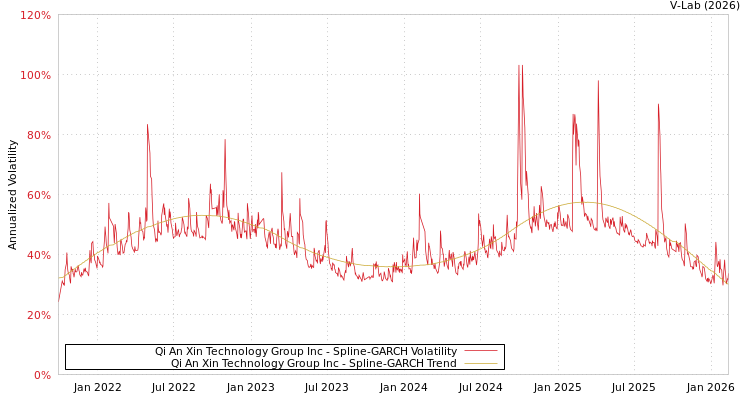 graph of Qi An Xin Technology Group Inc SGARCH