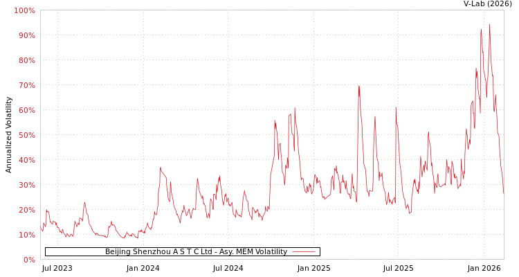 graph of Beijing Shenzhou A S T C Ltd AMEM