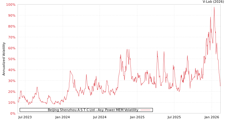 graph of Beijing Shenzhou A S T C Ltd APMEM