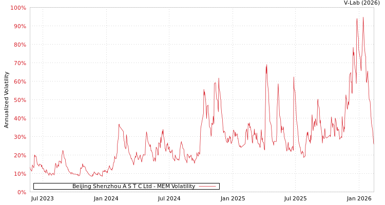 graph of Beijing Shenzhou A S T C Ltd MEM