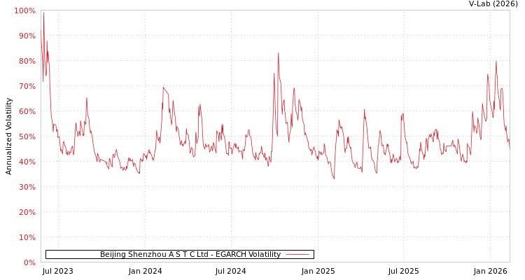 graph of Beijing Shenzhou A S T C Ltd EGARCH