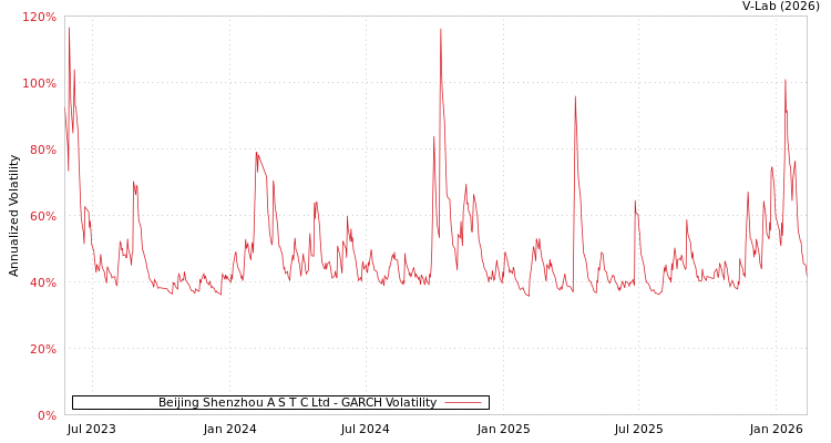 graph of Beijing Shenzhou A S T C Ltd GARCH