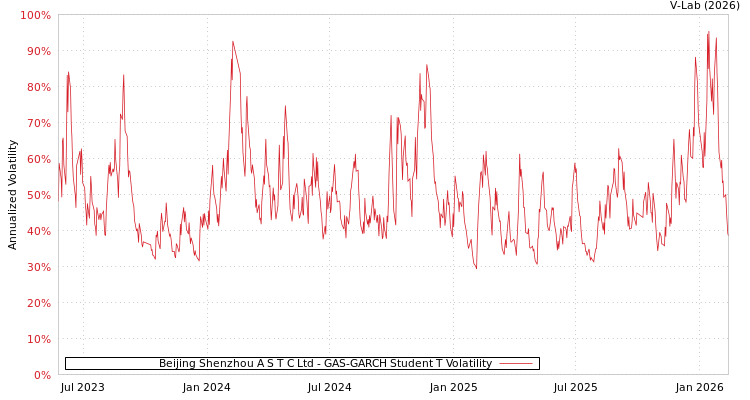 graph of Beijing Shenzhou A S T C Ltd GAS-GARCH-T