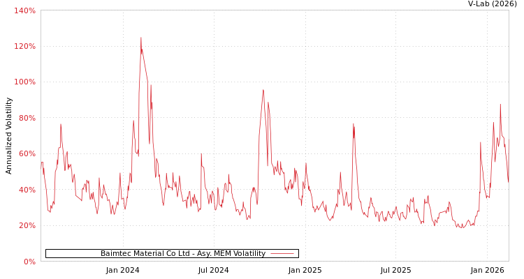 graph of Baimtec Material Co Ltd AMEM