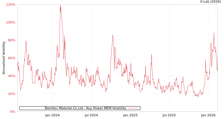 graph of Baimtec Material Co Ltd APMEM