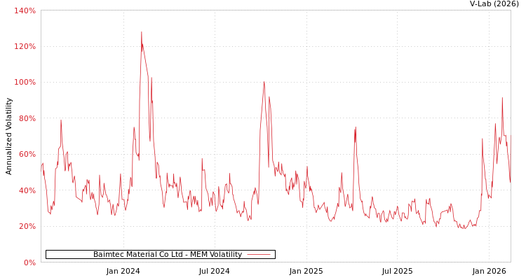 graph of Baimtec Material Co Ltd MEM
