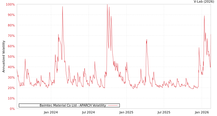graph of Baimtec Material Co Ltd APARCH