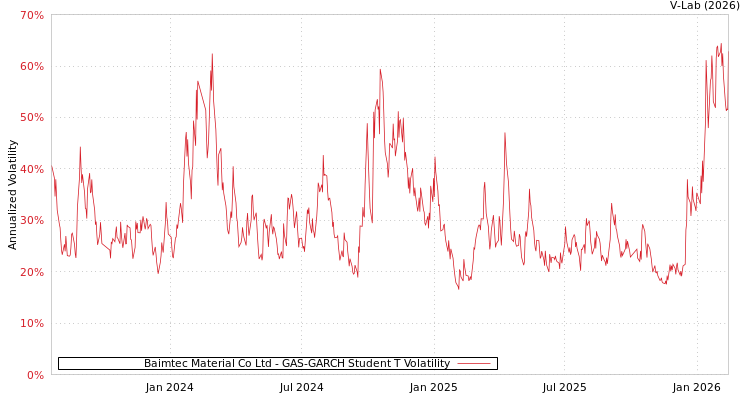 graph of Baimtec Material Co Ltd GAS-GARCH-T