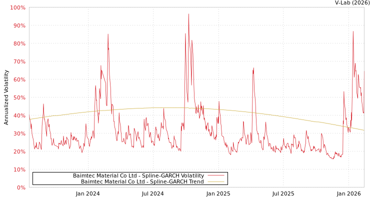 graph of Baimtec Material Co Ltd SGARCH