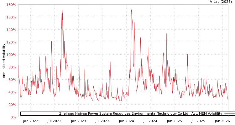 graph of Zhejiang Haiyan Power System Resources Environmental Technology Co Ltd AMEM
