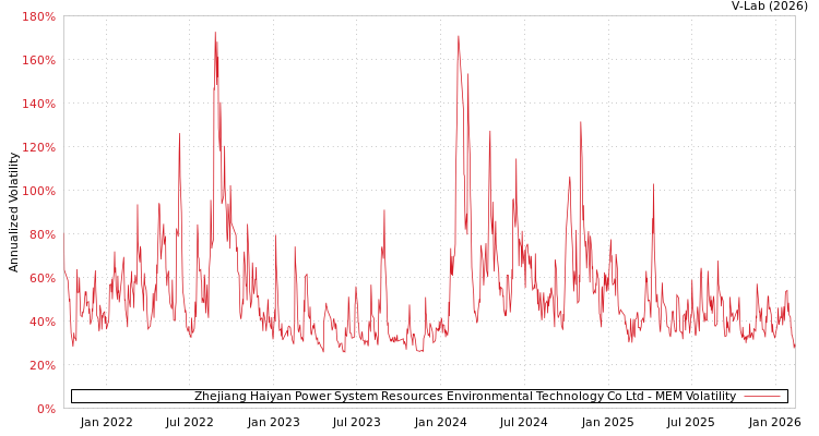 graph of Zhejiang Haiyan Power System Resources Environmental Technology Co Ltd MEM