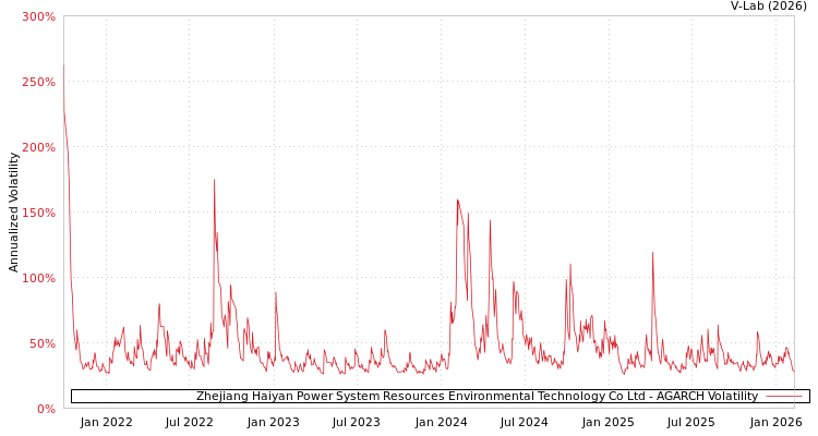 graph of Zhejiang Haiyan Power System Resources Environmental Technology Co Ltd AGARCH