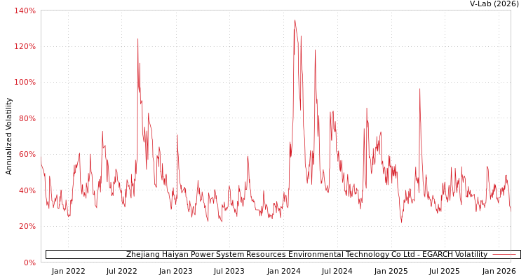 graph of Zhejiang Haiyan Power System Resources Environmental Technology Co Ltd EGARCH