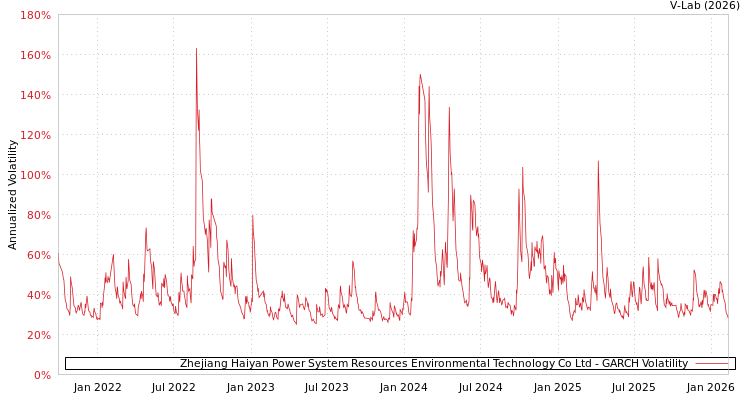 graph of Zhejiang Haiyan Power System Resources Environmental Technology Co Ltd GARCH