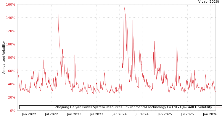 graph of Zhejiang Haiyan Power System Resources Environmental Technology Co Ltd GJR-GARCH