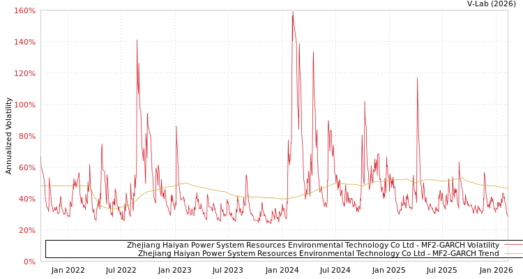 graph of Zhejiang Haiyan Power System Resources Environmental Technology Co Ltd MF2-GARCH