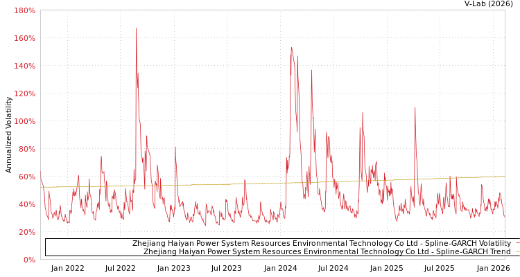 graph of Zhejiang Haiyan Power System Resources Environmental Technology Co Ltd SGARCH
