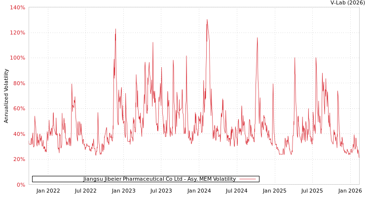graph of Jiangsu Jibeier Pharmaceutical Co Ltd AMEM