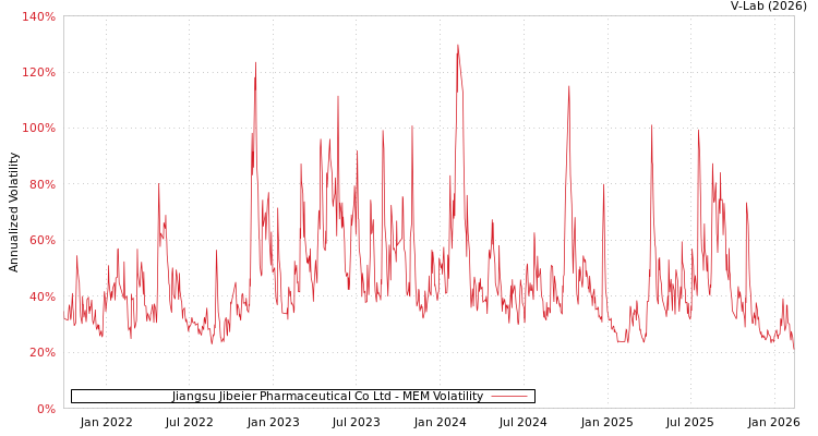 graph of Jiangsu Jibeier Pharmaceutical Co Ltd MEM