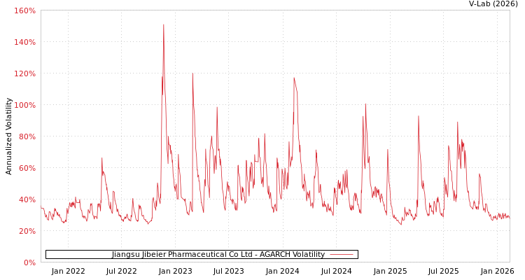 graph of Jiangsu Jibeier Pharmaceutical Co Ltd AGARCH